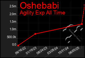 Total Graph of Oshebabi