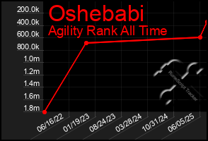 Total Graph of Oshebabi