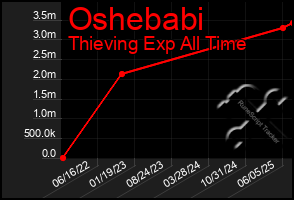 Total Graph of Oshebabi