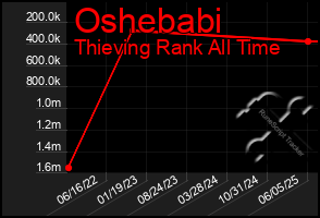 Total Graph of Oshebabi