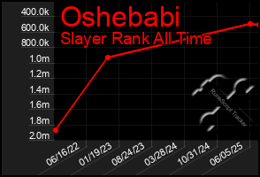 Total Graph of Oshebabi