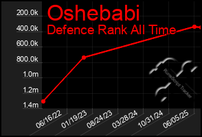 Total Graph of Oshebabi