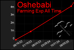 Total Graph of Oshebabi