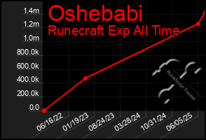 Total Graph of Oshebabi
