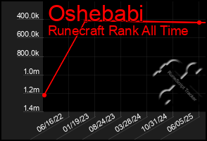 Total Graph of Oshebabi