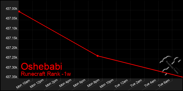 Last 7 Days Graph of Oshebabi