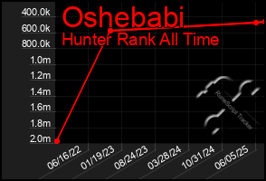 Total Graph of Oshebabi
