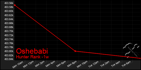 Last 7 Days Graph of Oshebabi