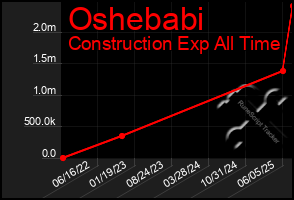 Total Graph of Oshebabi
