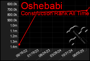 Total Graph of Oshebabi