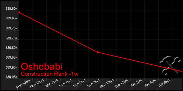 Last 7 Days Graph of Oshebabi