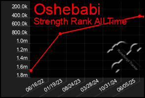 Total Graph of Oshebabi