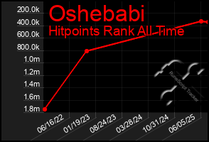 Total Graph of Oshebabi