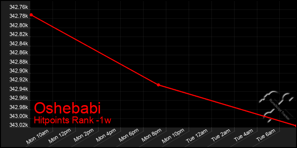 Last 7 Days Graph of Oshebabi