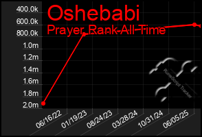 Total Graph of Oshebabi