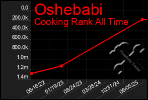 Total Graph of Oshebabi