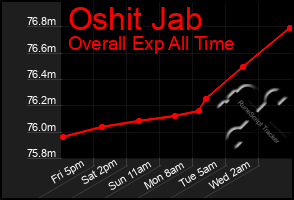 Total Graph of Oshit Jab