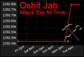 Total Graph of Oshit Jab