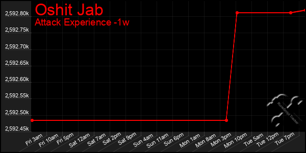 Last 7 Days Graph of Oshit Jab