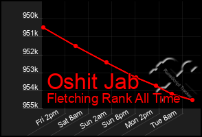 Total Graph of Oshit Jab
