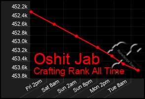 Total Graph of Oshit Jab