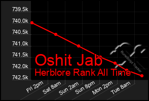 Total Graph of Oshit Jab
