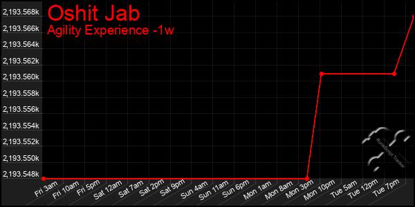 Last 7 Days Graph of Oshit Jab
