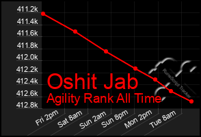 Total Graph of Oshit Jab