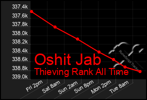 Total Graph of Oshit Jab