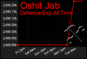 Total Graph of Oshit Jab