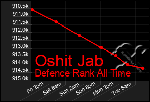 Total Graph of Oshit Jab