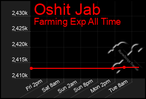 Total Graph of Oshit Jab