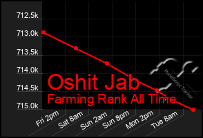 Total Graph of Oshit Jab