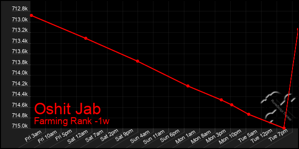 Last 7 Days Graph of Oshit Jab