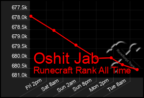 Total Graph of Oshit Jab