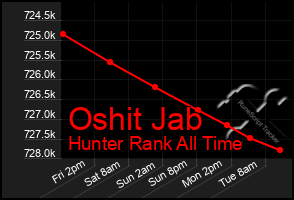 Total Graph of Oshit Jab