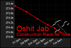 Total Graph of Oshit Jab