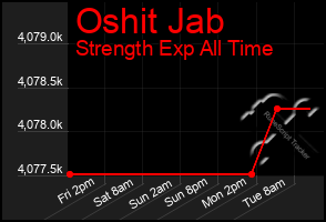 Total Graph of Oshit Jab
