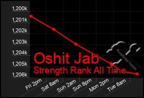 Total Graph of Oshit Jab