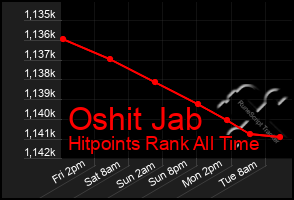 Total Graph of Oshit Jab