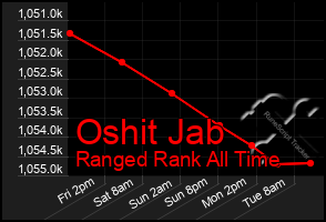 Total Graph of Oshit Jab