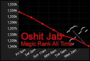 Total Graph of Oshit Jab