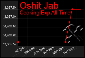 Total Graph of Oshit Jab
