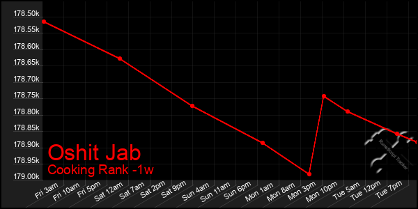 Last 7 Days Graph of Oshit Jab
