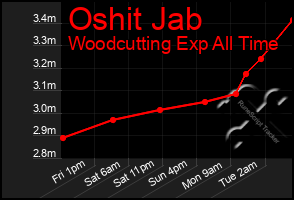 Total Graph of Oshit Jab