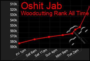 Total Graph of Oshit Jab