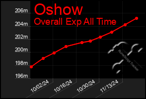 Total Graph of Oshow