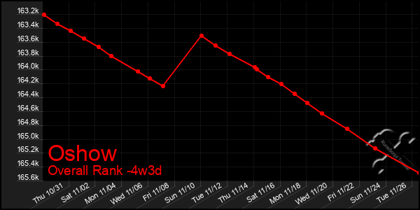 Last 31 Days Graph of Oshow