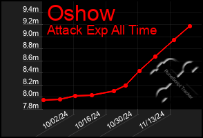 Total Graph of Oshow