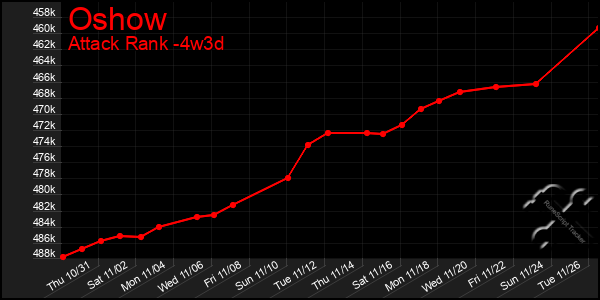 Last 31 Days Graph of Oshow